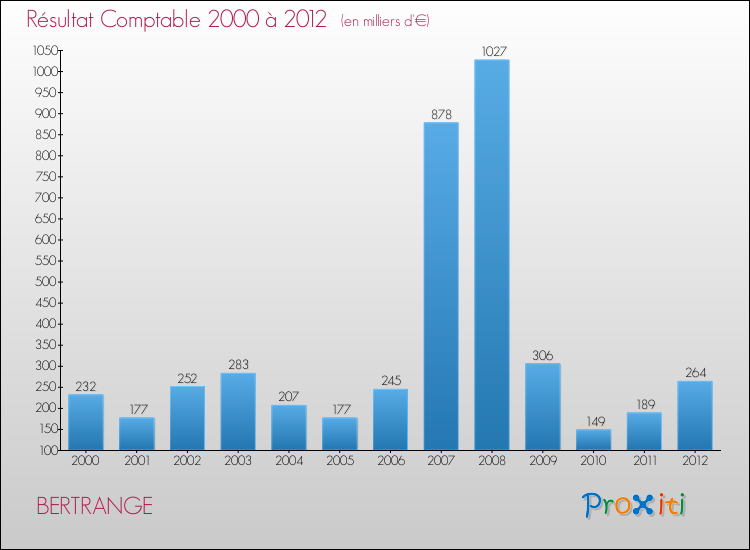 Evolution du résultat comptable pour la commune de BERTRANGE de 2000 à 2012 Evolution du résultat comptable pour BERTRANGE de 2000 à 2012