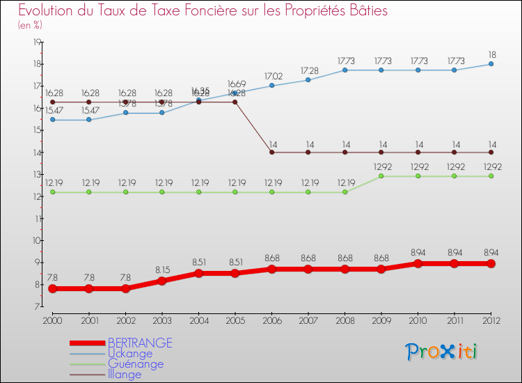 Evolution du taux de la taxe foncière sur le bati pour BERTRANGE et les communes proches de 2000 à 2012 Comparaison des taux de taxe foncière sur le bati pour BERTRANGE et les communes voisines de 2000 à 2012
