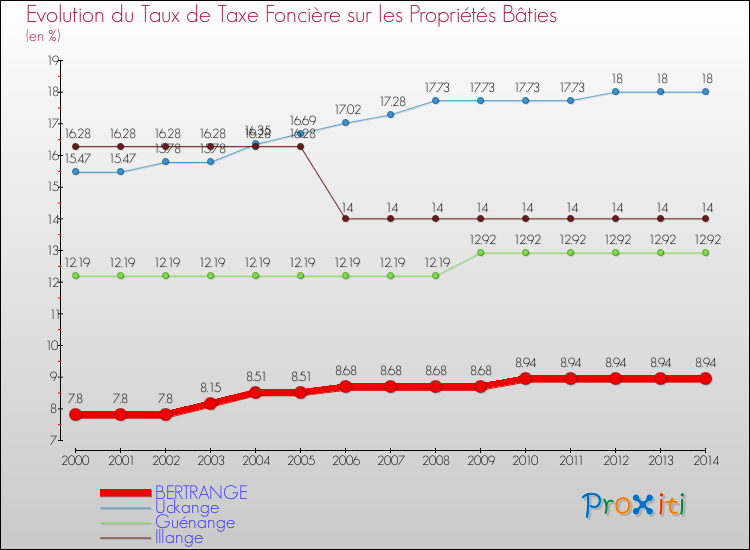 Evolution du taux de la taxe foncière sur le bati pour BERTRANGE et les communes proches de 2000 à 2014 Comparaison des taux de taxe foncière sur le bati pour BERTRANGE et les communes voisines de 2000 à 2014