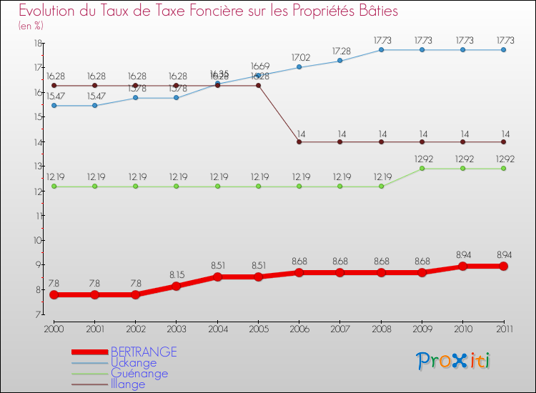 Evolution du taux de la taxe foncière sur le bati pour BERTRANGE et les communes proches Comparaison des taux de taxe foncière sur le bati pour BERTRANGE et les communes voisines