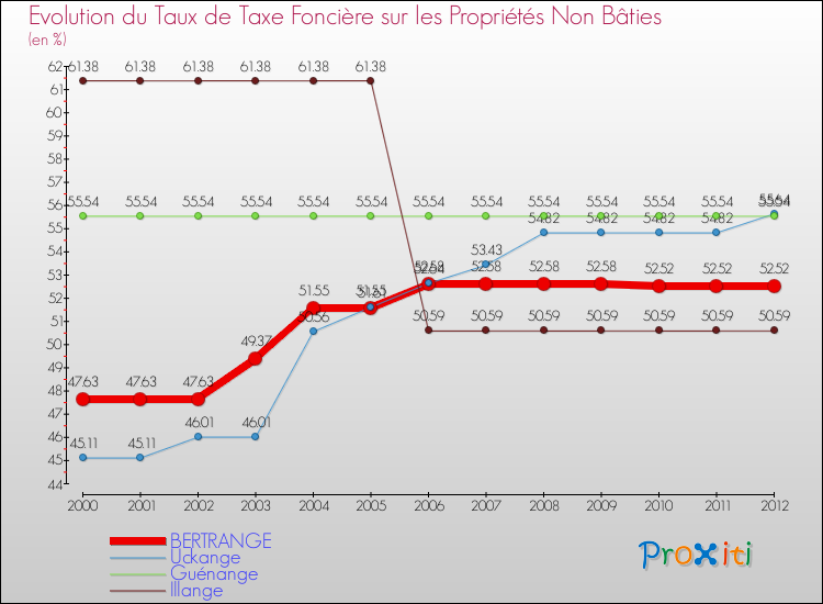 Evolution du taux de la taxe foncière sur les immeubles et terrains non batis pour BERTRANGE et les communes proches de 2000 à 2012 Comparaison des taux de la taxe foncière sur les immeubles et terrains non batis pour BERTRANGE et les communes voisines de 2000 à 2012