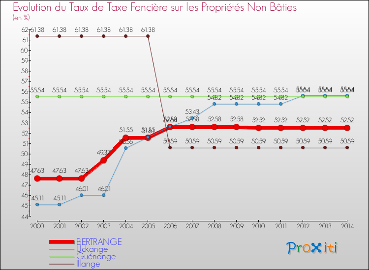 Evolution du taux de la taxe foncière sur les immeubles et terrains non batis pour BERTRANGE et les communes proches de 2000 à 2014 Comparaison des taux de la taxe foncière sur les immeubles et terrains non batis pour BERTRANGE et les communes voisines de 2000 à 2014