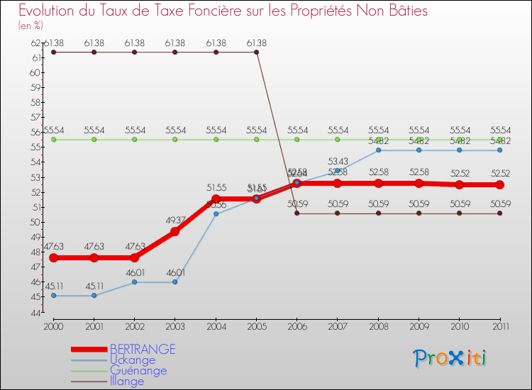Evolution du taux de la taxe foncière sur les immeubles et terrains non batis pour BERTRANGE et les communes proches Comparaison des taux de la taxe foncière sur les immeubles et terrains non batis pour BERTRANGE et les communes voisines