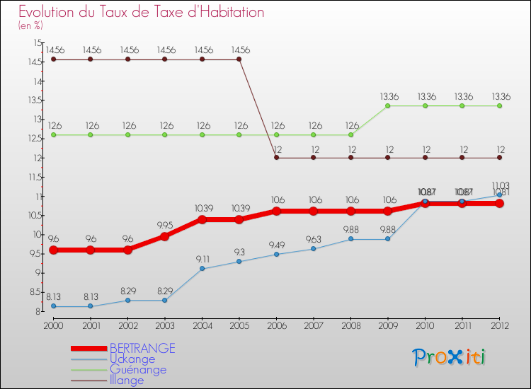 Evolution du taux de la taxe d'habitation pour BERTRANGE et les communes proches Comparaison des taux de la taxe d'habitation pour BERTRANGE et les communes voisines