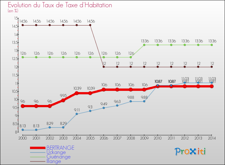 Evolution du taux de la taxe d'habitation pour BERTRANGE et les communes proches de 2000 à 2014 Comparaison des taux de la taxe d'habitation pour BERTRANGE et les communes voisines de 2000 à 2014