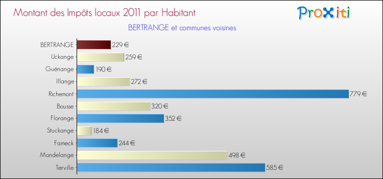 Montant des impôts locaux par Habitant pour BERTRANGE et les communes proches Comparaison des impôts locaux par habitant pour BERTRANGE et les communes voisines