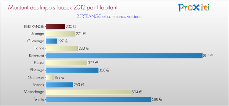 Montant des impôts locaux par Habitant pour BERTRANGE et les communes proches Comparaison des impôts locaux par habitant pour BERTRANGE et les communes voisines