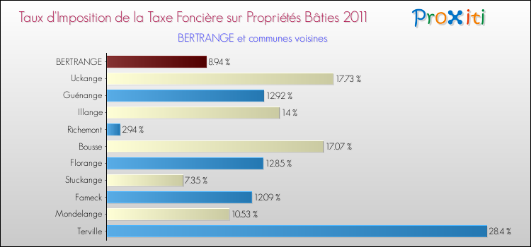 Taux d'imposition de la taxe foncière sur le bati 2011 pour BERTRANGE et les communes proches Comparaison des taux d'imposition de la taxe foncière sur le bati 2011 pour BERTRANGE et les communes voisines