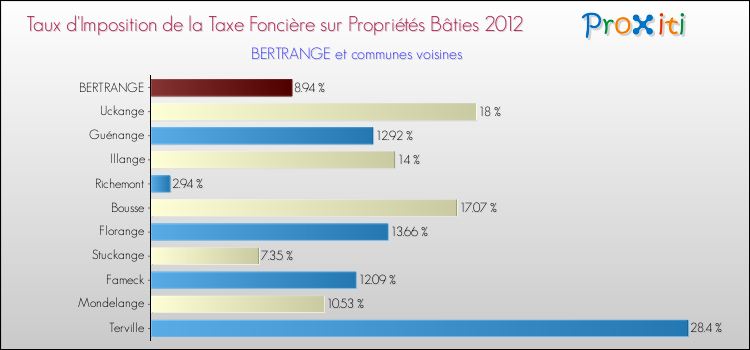 Taux d'imposition de la taxe foncière sur le bati 2012 pour BERTRANGE et les communes proches Comparaison des taux d'imposition de la taxe foncière sur le bati 2012 pour BERTRANGE et les communes voisines