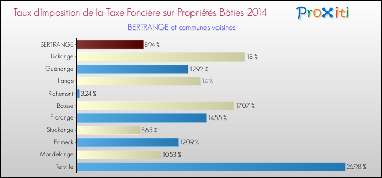 Taux d'imposition de la taxe foncière sur le bati 2014 pour BERTRANGE et les communes proches Comparaison des taux d'imposition de la taxe foncière sur le bati 2014 pour BERTRANGE et les communes voisines