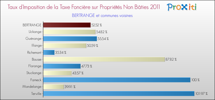 Taux d'imposition de la taxe foncière sur les immeubles et terrains non batis 2011 pour BERTRANGE et les communes proches Comparaison des taux d'imposition de la taxe foncière sur les immeubles et terrains non batis 2011 pour BERTRANGE et les communes voisines