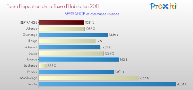 Taux d'imposition de la taxe d'habitation 2011 pour BERTRANGE et les communes proches Comparaison des taux d'imposition de la taxe d'habitation 2011 pour BERTRANGE et les communes voisines