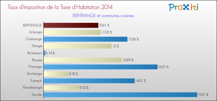 Taux d'imposition de la taxe d'habitation 2014 pour BERTRANGE et les communes proches Comparaison des taux d'imposition de la taxe d'habitation 2014 pour BERTRANGE et les communes voisines