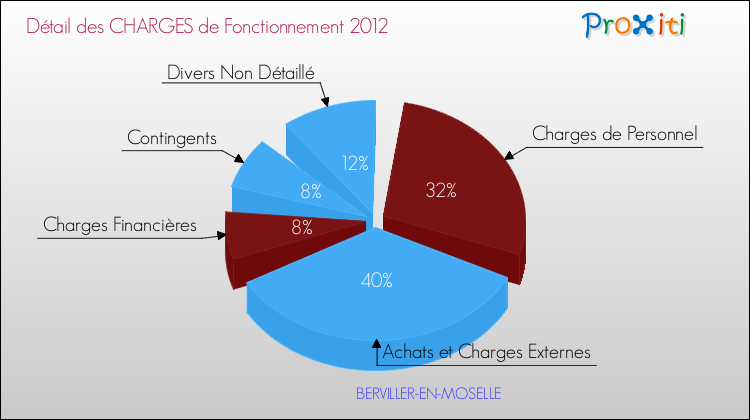 Décomposition des Charges de Fonctionnement 2012 de la commune de BERVILLER-EN-MOSELLE Charges de Fonctionnement 2012 pour la commune de BERVILLER-EN-MOSELLE
