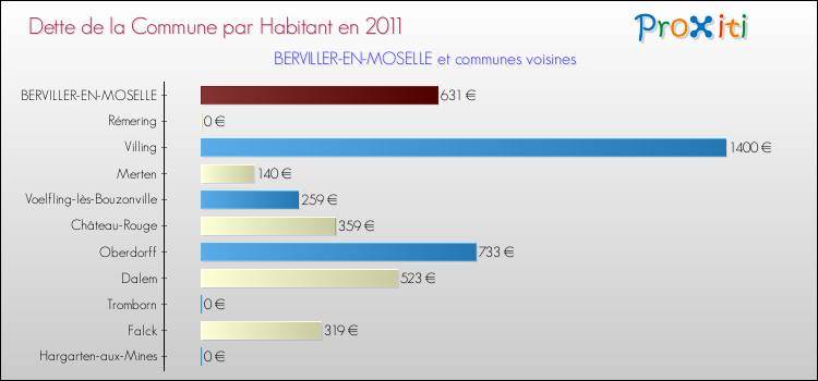 Dette par habitant de la commune en 2011 pour BERVILLER-EN-MOSELLE et les communes proches Comparaison de la dette par habitant de la commune en 2011 pour BERVILLER-EN-MOSELLE et les communes voisines