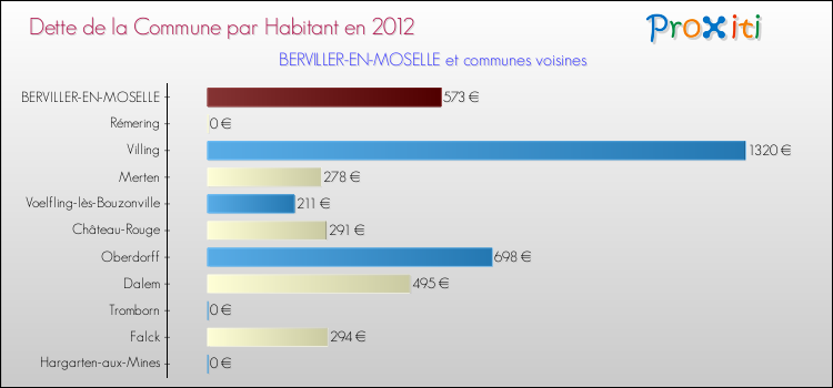 Dette par habitant de la commune en 2012 pour BERVILLER-EN-MOSELLE et les communes proches Comparaison de la dette par habitant de la commune en 2012 pour BERVILLER-EN-MOSELLE et les communes voisines