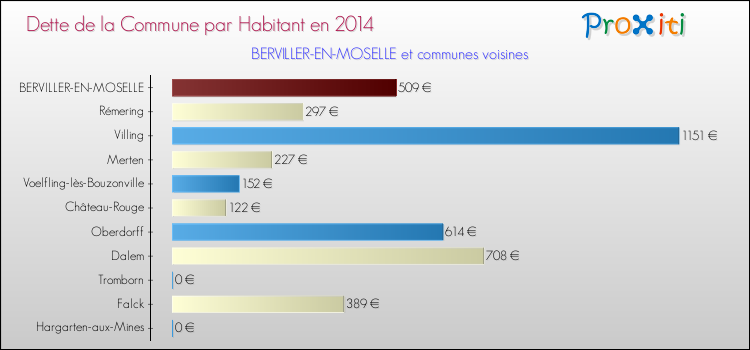 Dette par habitant de la commune en 2014 pour BERVILLER-EN-MOSELLE et les communes proches Comparaison de la dette par habitant de la commune en 2014 pour BERVILLER-EN-MOSELLE et les communes voisines
