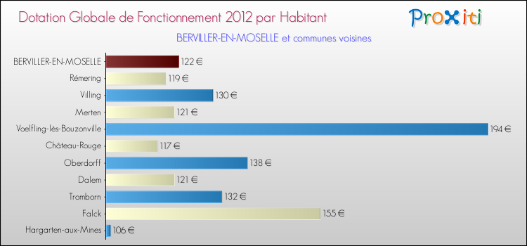 Montant des dotations globales de fonctionnement DGF par Habitant pour BERVILLER-EN-MOSELLE et les communes proches Comparaison des des dotations globales de fonctionnement DGF par habitant pour BERVILLER-EN-MOSELLE et les communes voisines