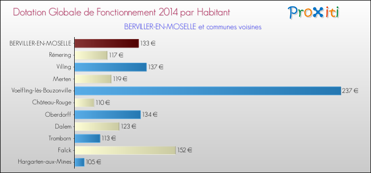 Montant des dotations globales de fonctionnement DGF par Habitant pour BERVILLER-EN-MOSELLE et les communes proches en 2014. Comparaison des des dotations globales de fonctionnement DGF par habitant pour BERVILLER-EN-MOSELLE et les communes voisines en 2014.