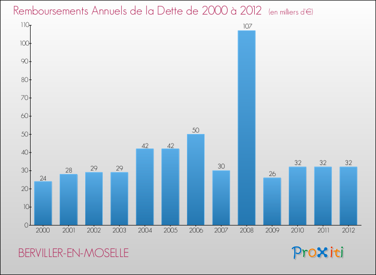Evolution de l'annuité de la dette pour la commune de BERVILLER-EN-MOSELLE de 2000 à 2012 Annuités de la dette pour BERVILLER-EN-MOSELLE de 2000 à 2012