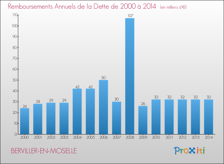 Evolution de l'annuité de la dette pour la commune de BERVILLER-EN-MOSELLE de 2000 à 2014 Annuités de la dette pour BERVILLER-EN-MOSELLE de 2000 à 2014