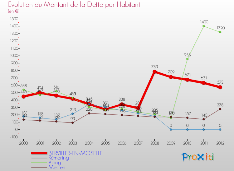 Evolution de la dette par habitant pour la commune de BERVILLER-EN-MOSELLE et les communes proches de 2000 à 2012 Comparaison de la dette par habitant pour BERVILLER-EN-MOSELLE et les communes voisines de 2000 à 2012