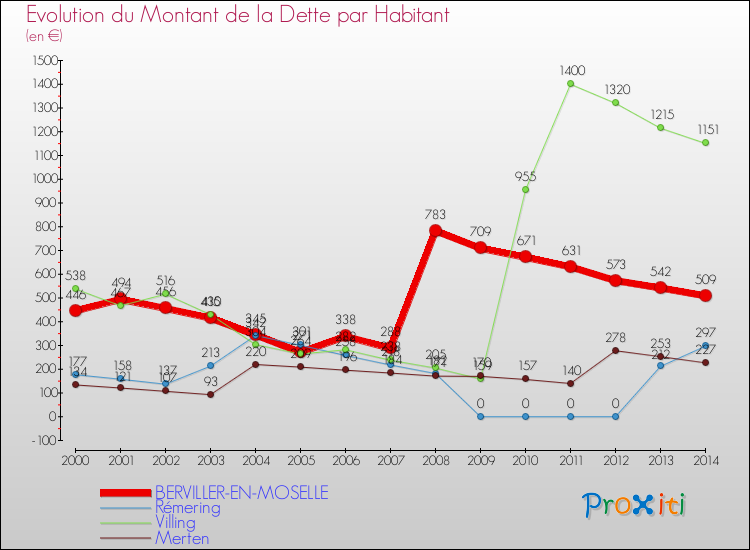 Evolution de la dette par habitant pour la commune de BERVILLER-EN-MOSELLE et les communes proches de 2000 à 2014 Comparaison de la dette par habitant pour BERVILLER-EN-MOSELLE et les communes voisines de 2000 à 2014