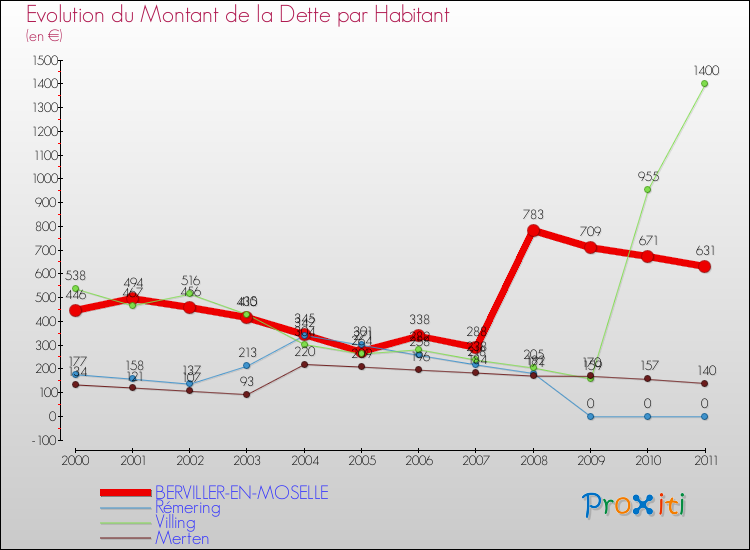 Evolution de la dette par habitant pour la commune de BERVILLER-EN-MOSELLE et les communes proches Comparaison de la dette par habitant pour BERVILLER-EN-MOSELLE et les communes voisines