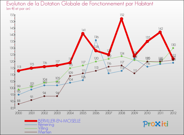 Evolution et montant de la dotation globale de fonctionnement par Habitant pour BERVILLER-EN-MOSELLE et les communes proches Comparaison des dotations globales de fonctionnement par habitant pour BERVILLER-EN-MOSELLE et les communes voisines