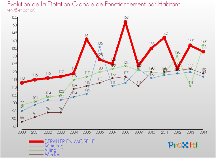 Evolution et montant de la dotation globale de fonctionnement par Habitant pour BERVILLER-EN-MOSELLE et les communes proches de 2000 à 2014. Comparaison des dotations globales de fonctionnement par habitant pour BERVILLER-EN-MOSELLE et les communes voisines de 2000 à 2014.