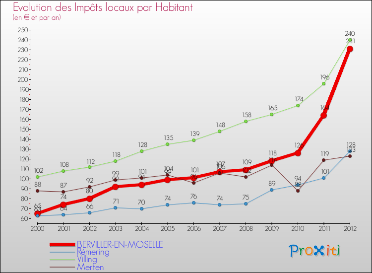 Evolution et montant des impôts locaux par Habitant pour BERVILLER-EN-MOSELLE et les communes proches Comparaison des impôts locaux par habitant pour BERVILLER-EN-MOSELLE et les communes voisines