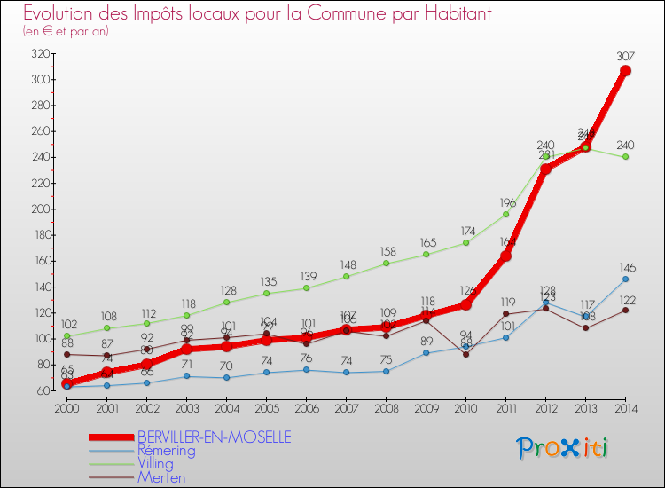 Evolution et montant des impôts locaux par Habitant pour BERVILLER-EN-MOSELLE et les communes proches de 2000 à 2014 Comparaison des impôts locaux par habitant pour BERVILLER-EN-MOSELLE et les communes voisines de 2000 à 2014