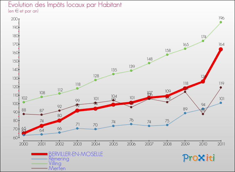 Evolution et montant des impôts locaux par Habitant pour BERVILLER-EN-MOSELLE et les communes proches Comparaison des impôts locaux par habitant pour BERVILLER-EN-MOSELLE et les communes voisines