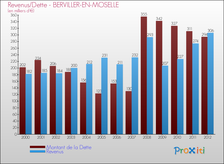 Evolution comparée de la dette et des revenus pour la commune de BERVILLER-EN-MOSELLE de 2000 à 2012 Comparaison de la dette et des revenus pour BERVILLER-EN-MOSELLE de 2000 à 2012