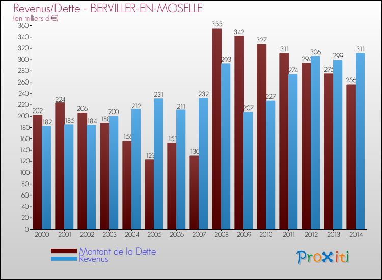 Evolution comparée de la dette et des revenus pour la commune de BERVILLER-EN-MOSELLE de 2000 à 2014 Comparaison de la dette et des revenus pour BERVILLER-EN-MOSELLE de 2000 à 2014