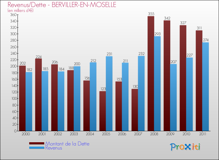 Evolution comparée de la dette et des revenus pour la commune de BERVILLER-EN-MOSELLE de 2000 à 2011 Comparaison de la dette et des revenus pour BERVILLER-EN-MOSELLE de 2000 à 2011