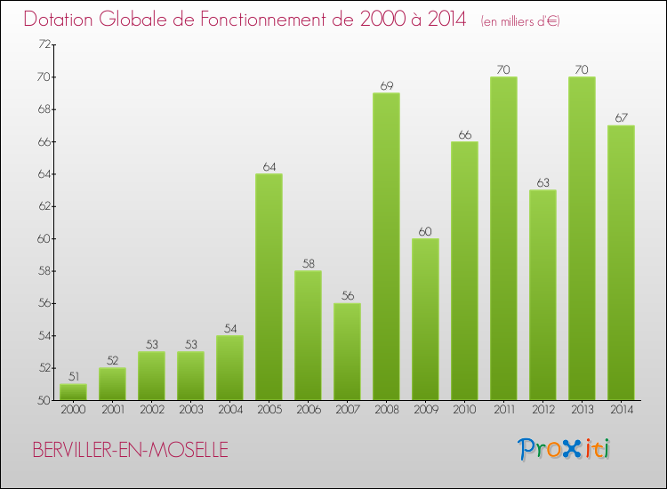 Evolution du montant de la Dotation Globale de Fonctionnement pour la commune de BERVILLER-EN-MOSELLE de 2000 à 2014 Evolution du montant de la Dotation Globale de Fonctionnement pour BERVILLER-EN-MOSELLE de 2000 à 2014