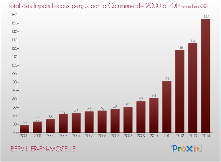 Evolution des Impôts Locaux pour la commune de BERVILLER-EN-MOSELLE de 2000 à 2014 Evolution des Impôts Locaux pour BERVILLER-EN-MOSELLE de 2000 à 2014