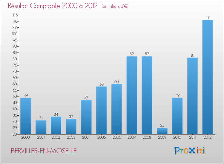 Evolution du résultat comptable pour la commune de BERVILLER-EN-MOSELLE de 2000 à 2012 Evolution du résultat comptable pour BERVILLER-EN-MOSELLE de 2000 à 2012
