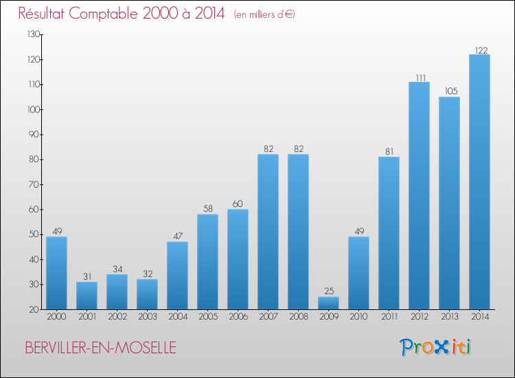 Evolution du résultat comptable pour la commune de BERVILLER-EN-MOSELLE de 2000 à 2014 Evolution du résultat comptable pour BERVILLER-EN-MOSELLE de 2000 à 2014