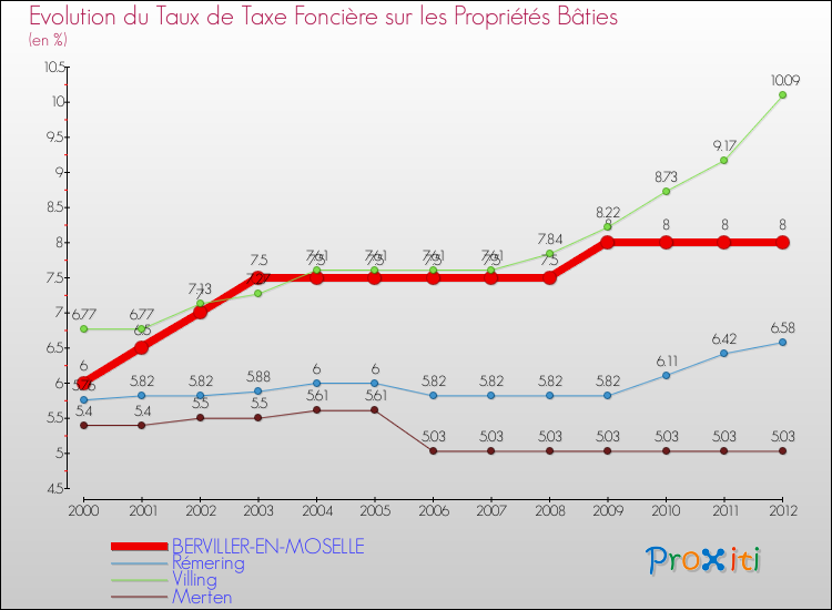 Evolution du taux de la taxe foncière sur le bati pour BERVILLER-EN-MOSELLE et les communes proches de 2000 à 2012 Comparaison des taux de taxe foncière sur le bati pour BERVILLER-EN-MOSELLE et les communes voisines de 2000 à 2012