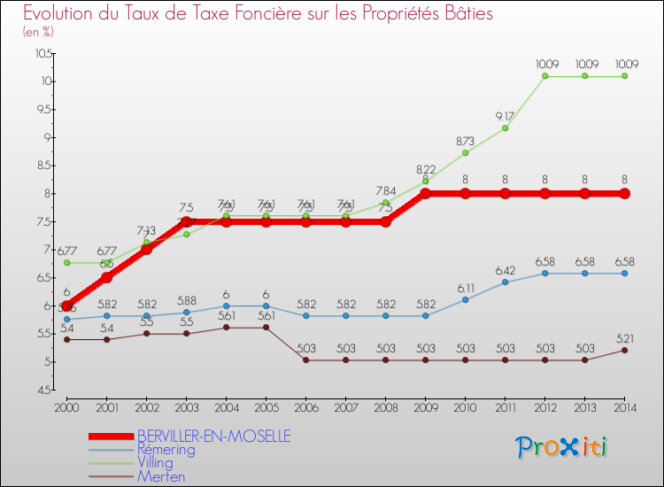 Evolution du taux de la taxe foncière sur le bati pour BERVILLER-EN-MOSELLE et les communes proches de 2000 à 2014 Comparaison des taux de taxe foncière sur le bati pour BERVILLER-EN-MOSELLE et les communes voisines de 2000 à 2014