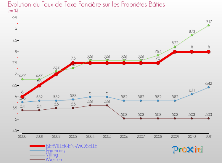 Evolution du taux de la taxe foncière sur le bati pour BERVILLER-EN-MOSELLE et les communes proches Comparaison des taux de taxe foncière sur le bati pour BERVILLER-EN-MOSELLE et les communes voisines