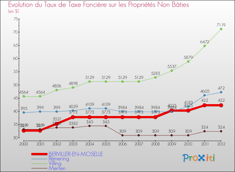 Evolution du taux de la taxe foncière sur les immeubles et terrains non batis pour BERVILLER-EN-MOSELLE et les communes proches de 2000 à 2012 Comparaison des taux de la taxe foncière sur les immeubles et terrains non batis pour BERVILLER-EN-MOSELLE et les communes voisines de 2000 à 2012
