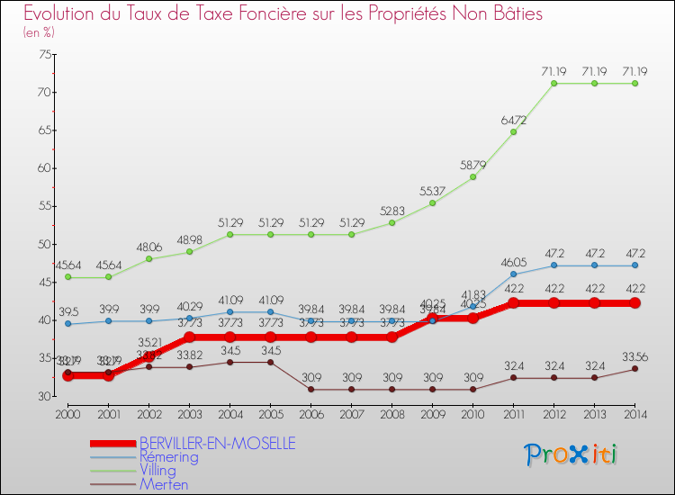 Evolution du taux de la taxe foncière sur les immeubles et terrains non batis pour BERVILLER-EN-MOSELLE et les communes proches de 2000 à 2014 Comparaison des taux de la taxe foncière sur les immeubles et terrains non batis pour BERVILLER-EN-MOSELLE et les communes voisines de 2000 à 2014