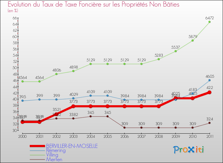 Evolution du taux de la taxe foncière sur les immeubles et terrains non batis pour BERVILLER-EN-MOSELLE et les communes proches Comparaison des taux de la taxe foncière sur les immeubles et terrains non batis pour BERVILLER-EN-MOSELLE et les communes voisines