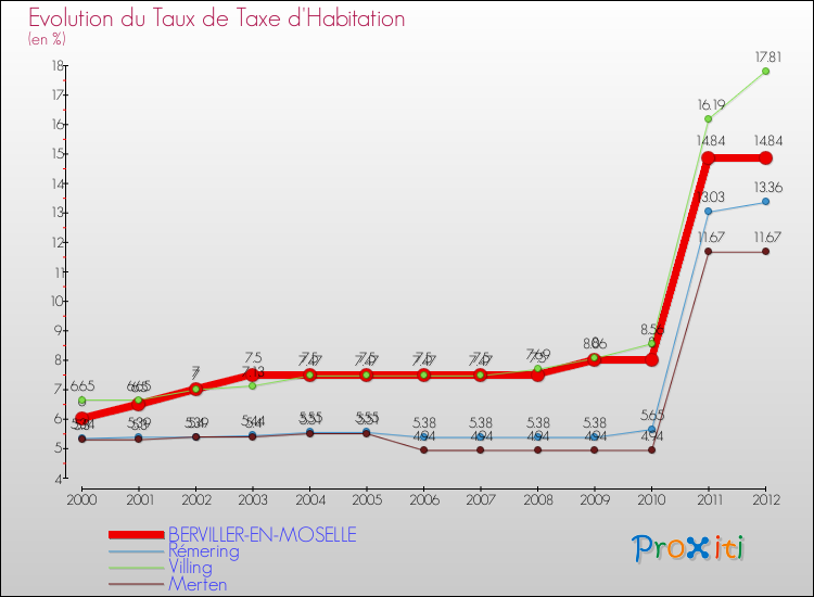 Evolution du taux de la taxe d'habitation pour BERVILLER-EN-MOSELLE et les communes proches Comparaison des taux de la taxe d'habitation pour BERVILLER-EN-MOSELLE et les communes voisines