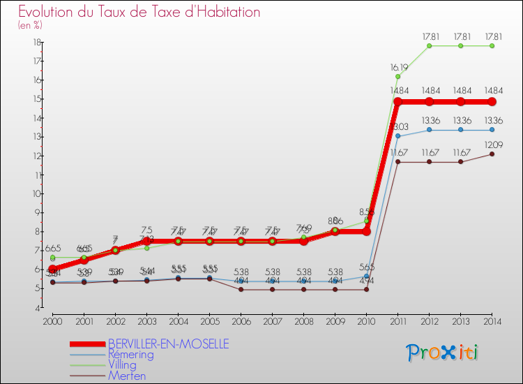 Evolution du taux de la taxe d'habitation pour BERVILLER-EN-MOSELLE et les communes proches de 2000 à 2014 Comparaison des taux de la taxe d'habitation pour BERVILLER-EN-MOSELLE et les communes voisines de 2000 à 2014