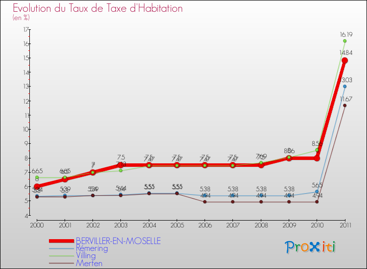 Evolution du taux de la taxe d'habitation pour BERVILLER-EN-MOSELLE et les communes proches Comparaison des taux de la taxe d'habitation pour BERVILLER-EN-MOSELLE et les communes voisines