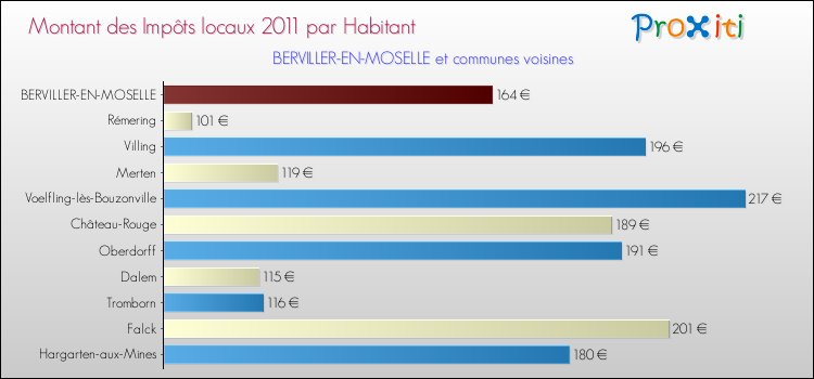 Montant des impôts locaux par Habitant pour BERVILLER-EN-MOSELLE et les communes proches Comparaison des impôts locaux par habitant pour BERVILLER-EN-MOSELLE et les communes voisines